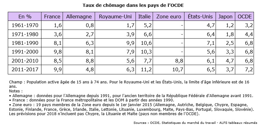 Document 10 Lévolution des taux de chômages en Europe depuis les